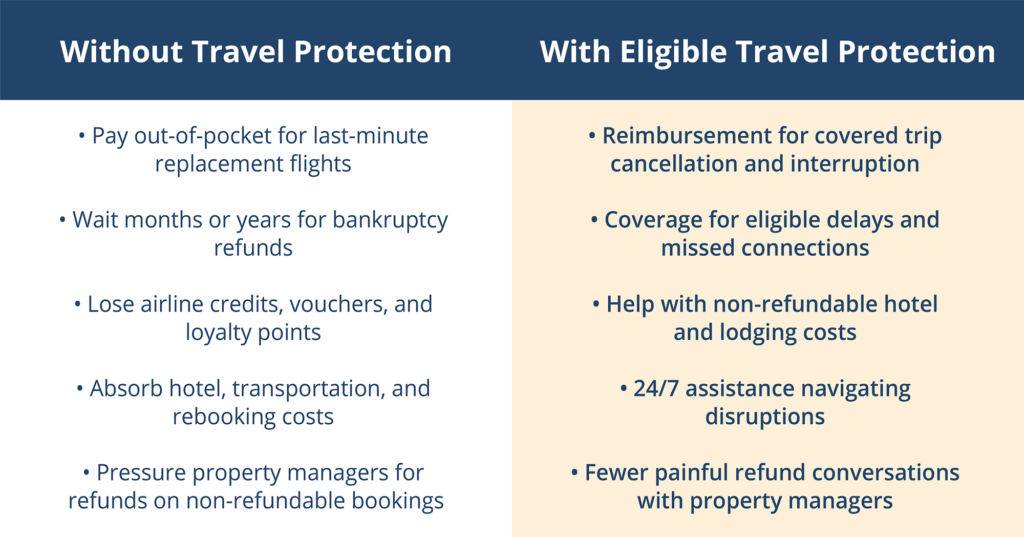 Chart shows a comparison of protection with and without eligible travel protection