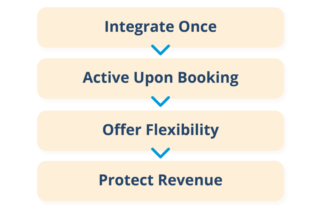 Four-step Booking Guardian flow: integrate once, active upon booking, offer flexibility, protect revenue