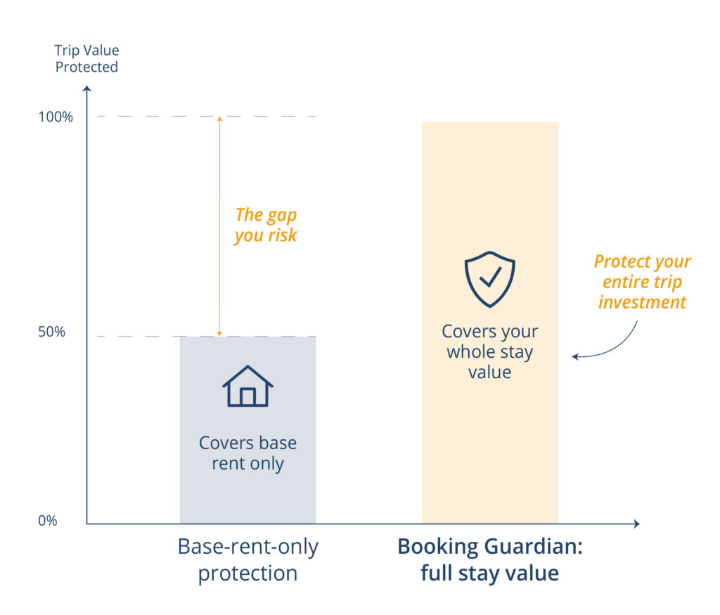 Bar chart comparing base-rent-only cancellation protection to Booking Guardian’s full stay value protection