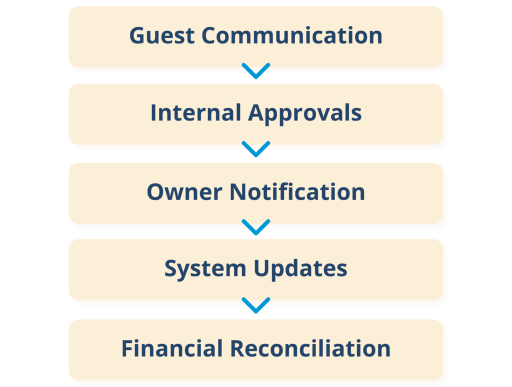 The five internal steps triggered by a single guest refund request. 