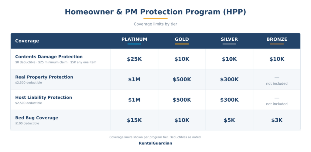 Homeowner and PM Protection Program